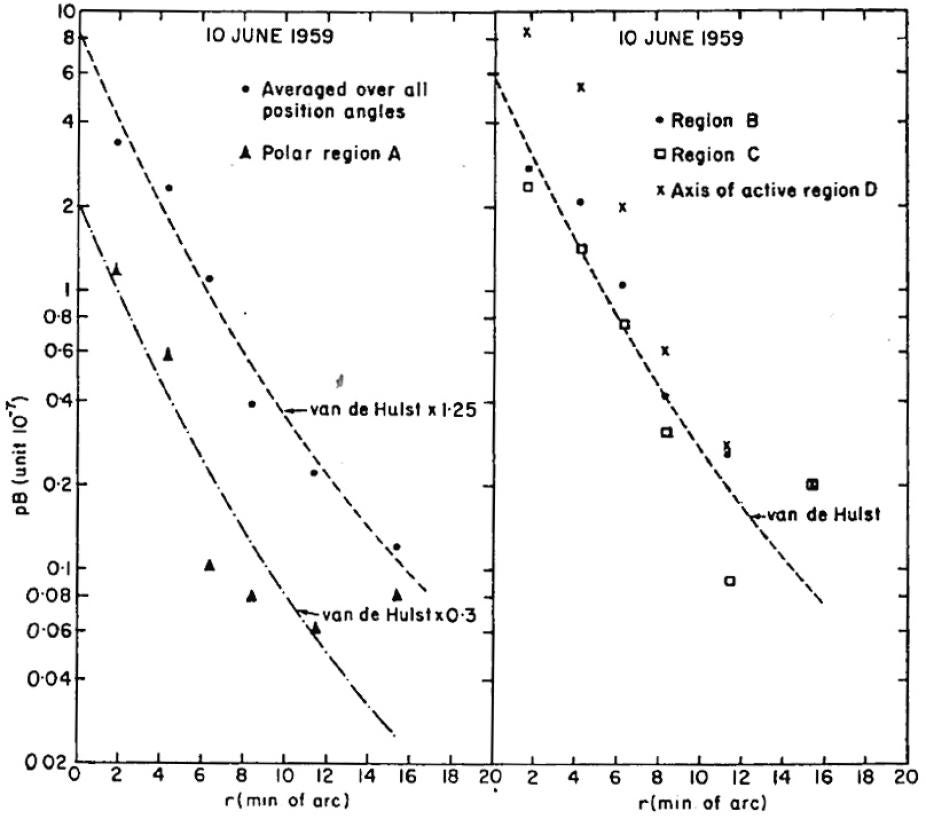 K-Corona pB intensity falloff with distance from the Sun as observed by the Mk I K-Coronameter in June 1959