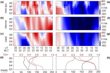 Observed Neutral Winds