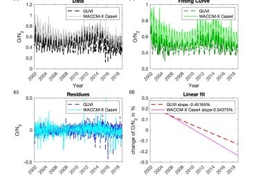 O/N2 measured by TIMED/GUVI and simulated by WACCM-X Case4 and their linear trends