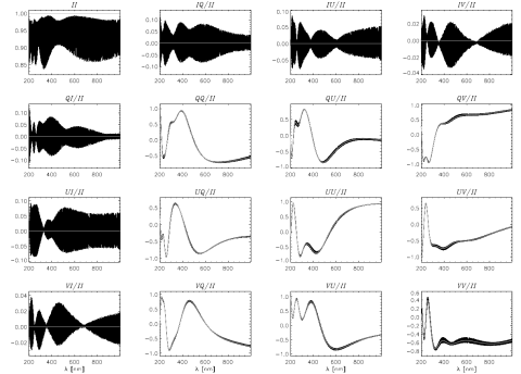 Wavelength dependence