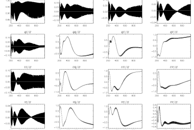 Wavelength dependence