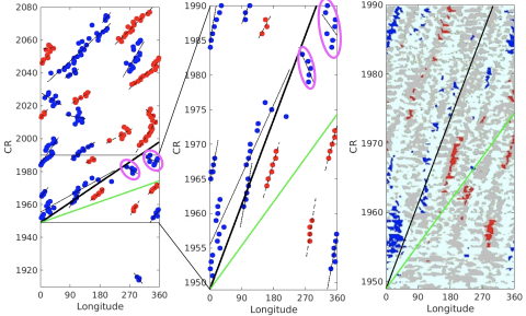 all Coronal Holes centroids