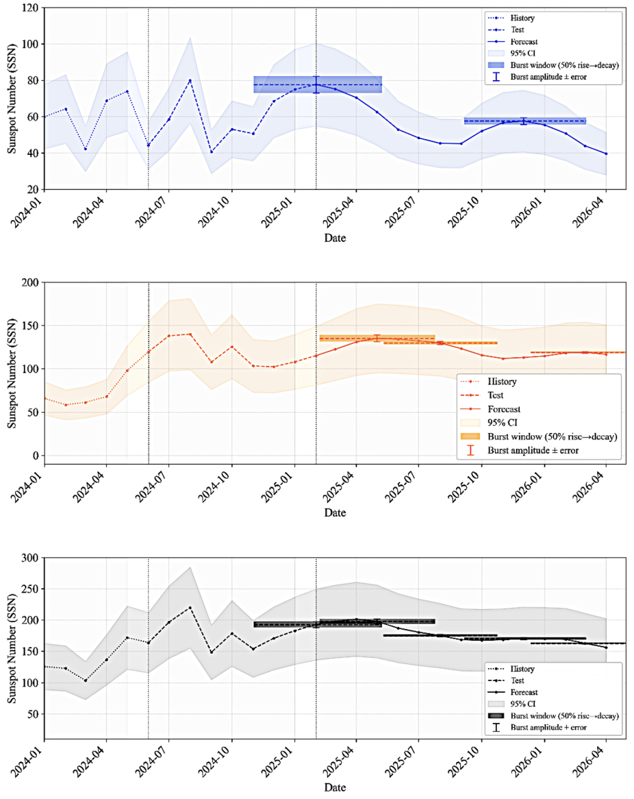 Zoomed-in burst-envelope forecasts from January 2024 to April 2026