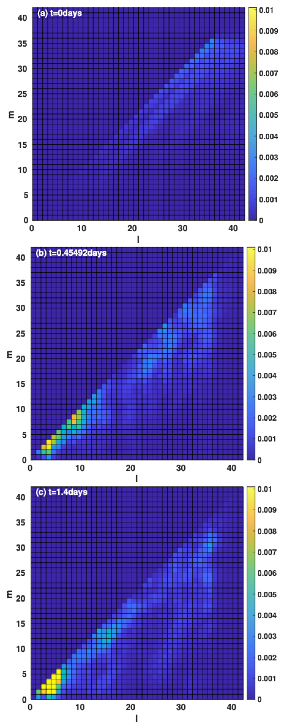 Rossby Waves from super granules energy