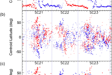 Coronal hole centroid latitude vs. Carrington Rotation
