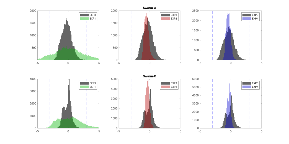Histogram: dayside Swarm neutral density