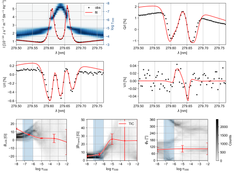 Inversion of an average synthetic Mg II k spectrum
