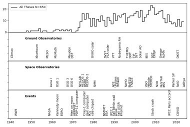 sample of 650 PhD theses used in the study