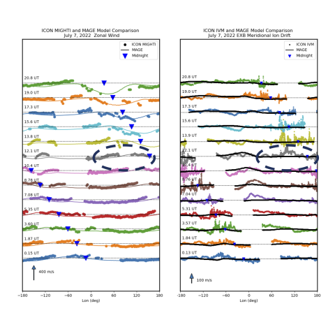 MAGE simulation and ICON observation of zonal thermospheric winds and ion drifts